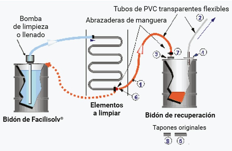 Esquema de uso de Facilisolv