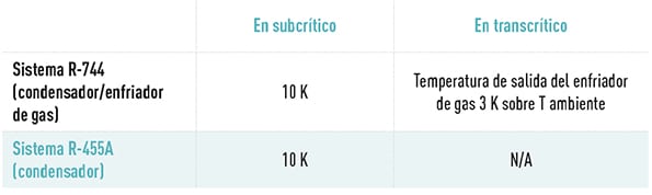 Gráfico 2 Simulación de ecoeficiencia para el Leclerc Express
