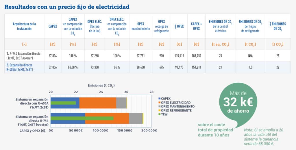 Gráfico 4 Simulación de ecoeficiencia para el Leclerc Express