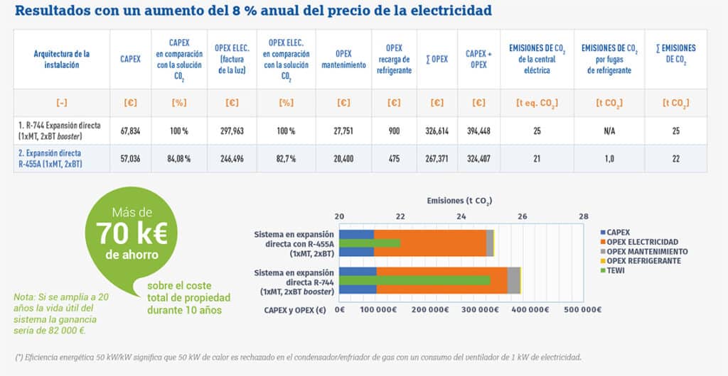 Gráfico 5 Simulación de ecoeficiencia para el Leclerc Express