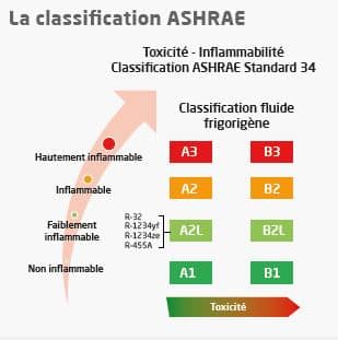 classification fluides