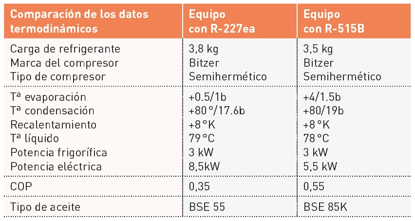 Comparativa Kuthe R227ea R515B