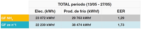 Estudio rendimiento R-1234ze versus amoniaco