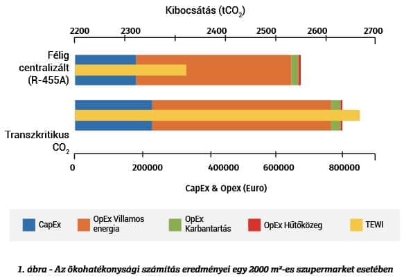 Szupermarket öko-hatékonyság