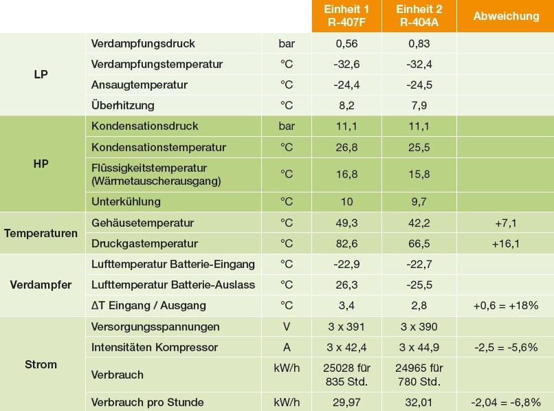 Tabelle Safriclim Performax LT Case Study