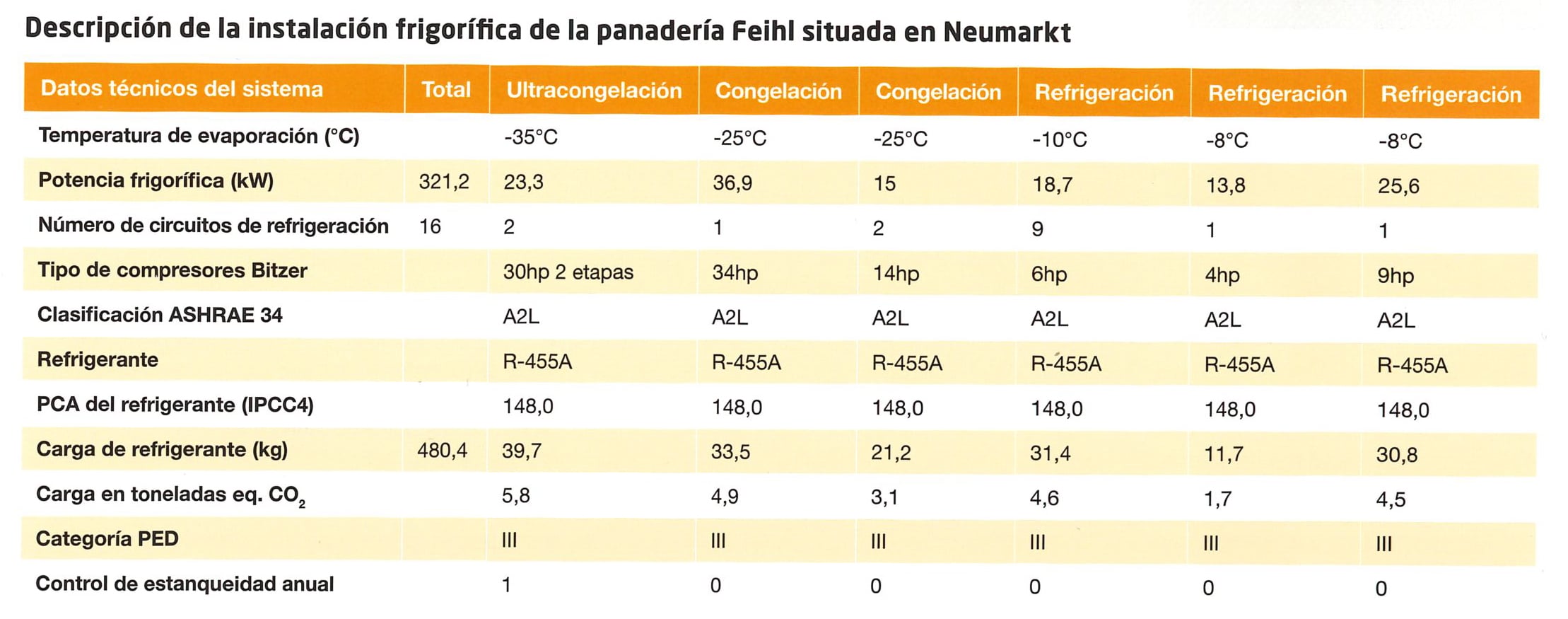 Datos técnicos del sistema de Fiehl Bakery con R-455A Solstice L40X