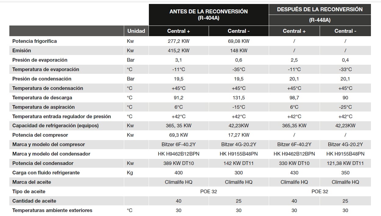 Tabla comparativa antes y después del retrofit
