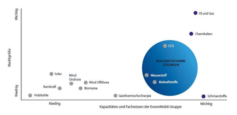 Solutions bas carbone