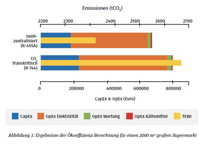 résultats éco-efficacité supermarché