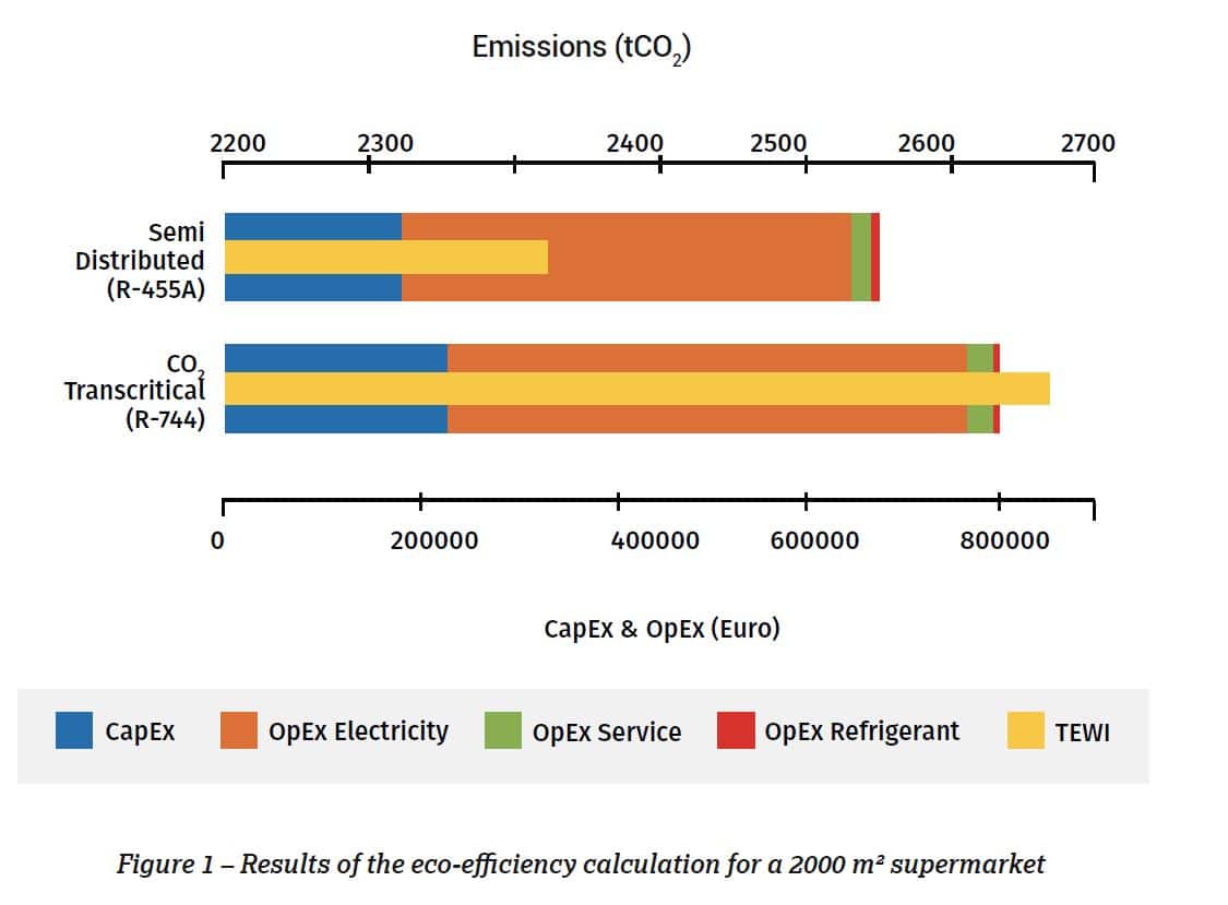 éco-efficiency results supermarket