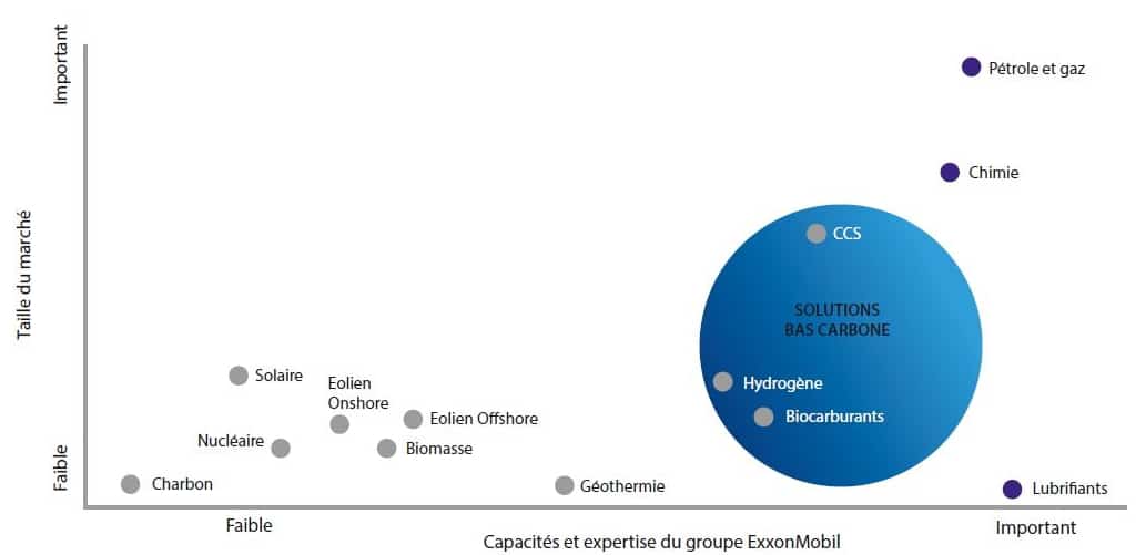 Solutions bas carbone