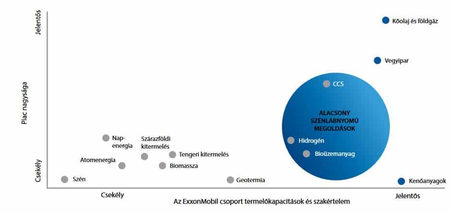 Solutions bas carbone