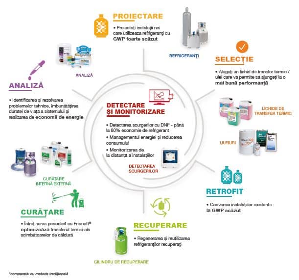 Climalife global approach