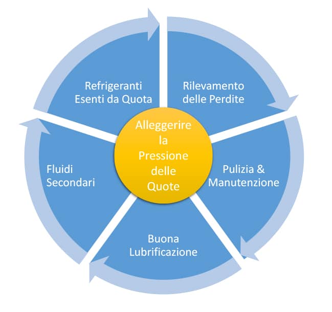 Ease refrigerant quota pressures