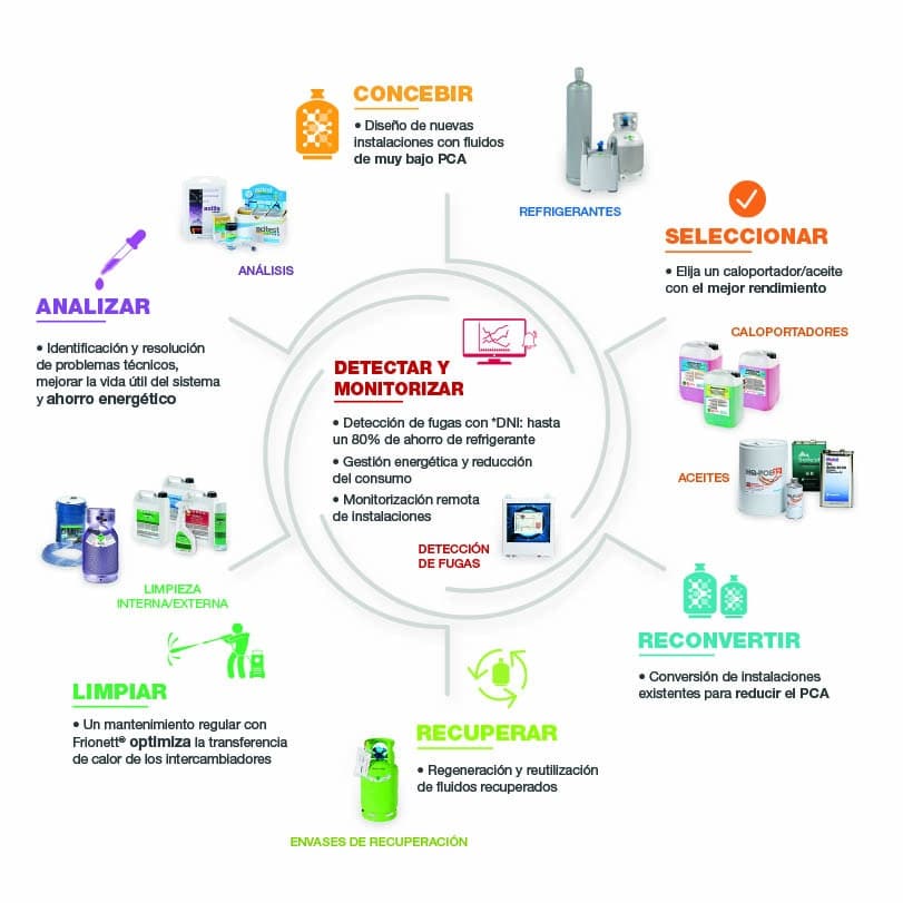 Gráfico enfoque 360 Climalife