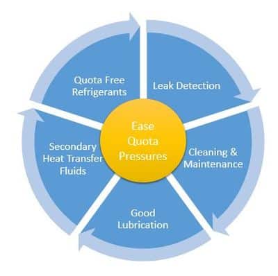 Ease refrigerant quota pressures