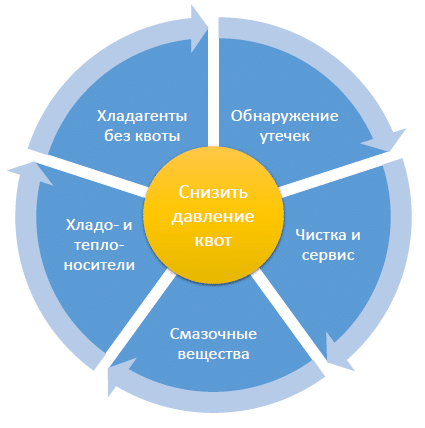 Ease refrigerant quota pressures