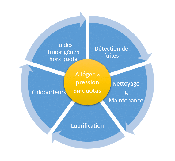 Ease refrigerant quota pressures