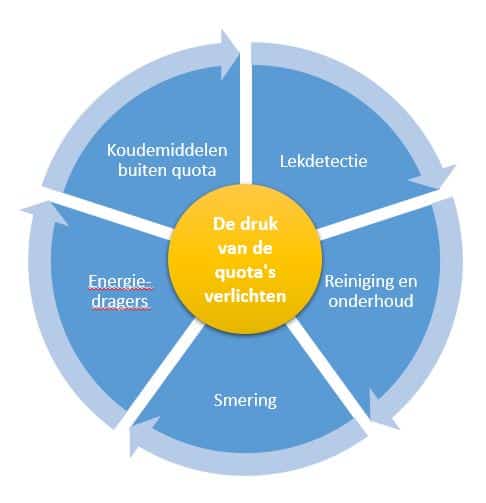 Ease refrigerant quota pressures