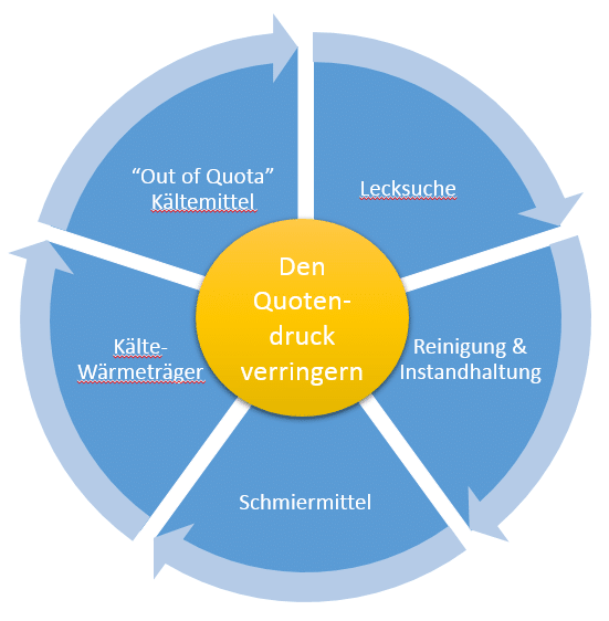 Ease refrigerant quota pressures