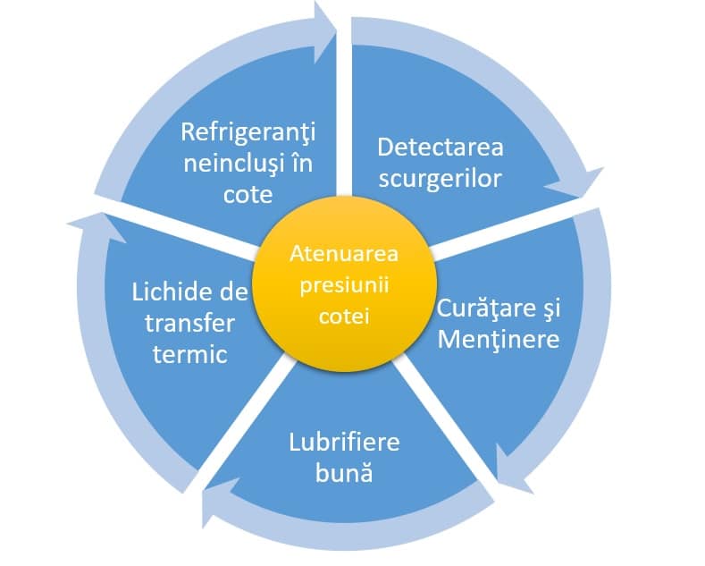 Atenuarea presiunii cotei