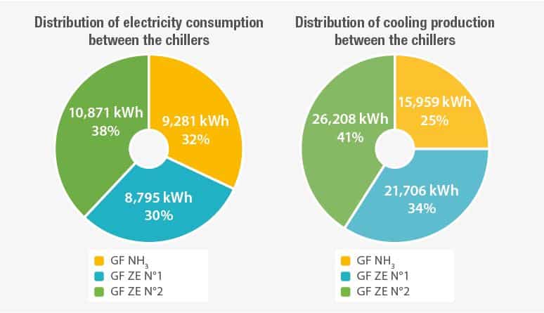 repartition consommation