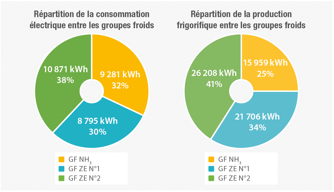 repartition consommation