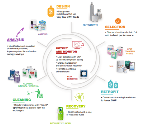 Climalife global approach