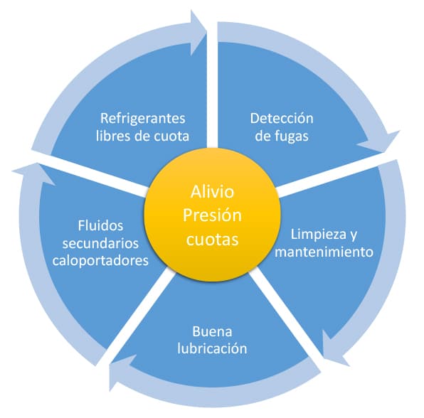 Aliviar la presión del sistema de cuotas