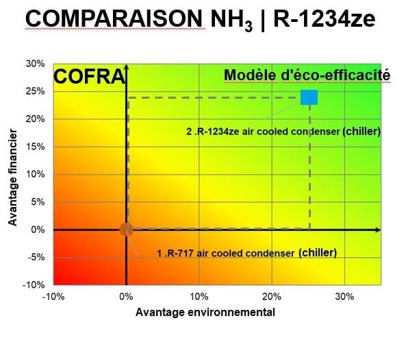 R-1234ze et ammoniac