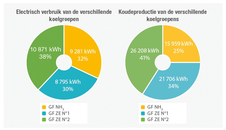 répartition consommation NH3 vs amoniac