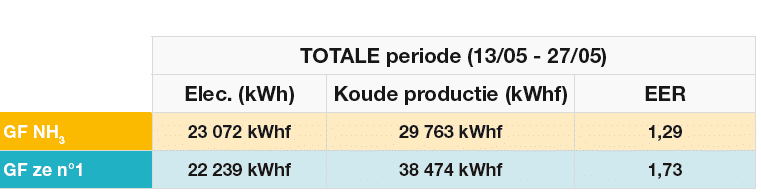 Etude performances NH3 vs amoniac