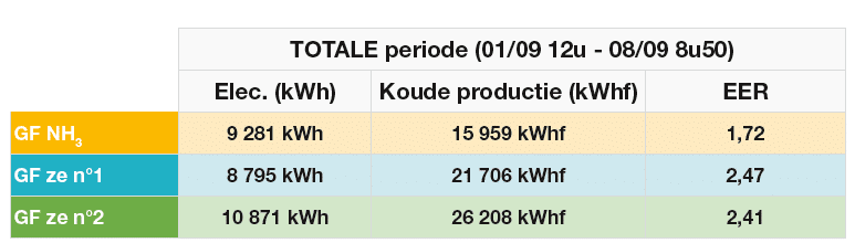 Etude performances NH3 vs amoniac