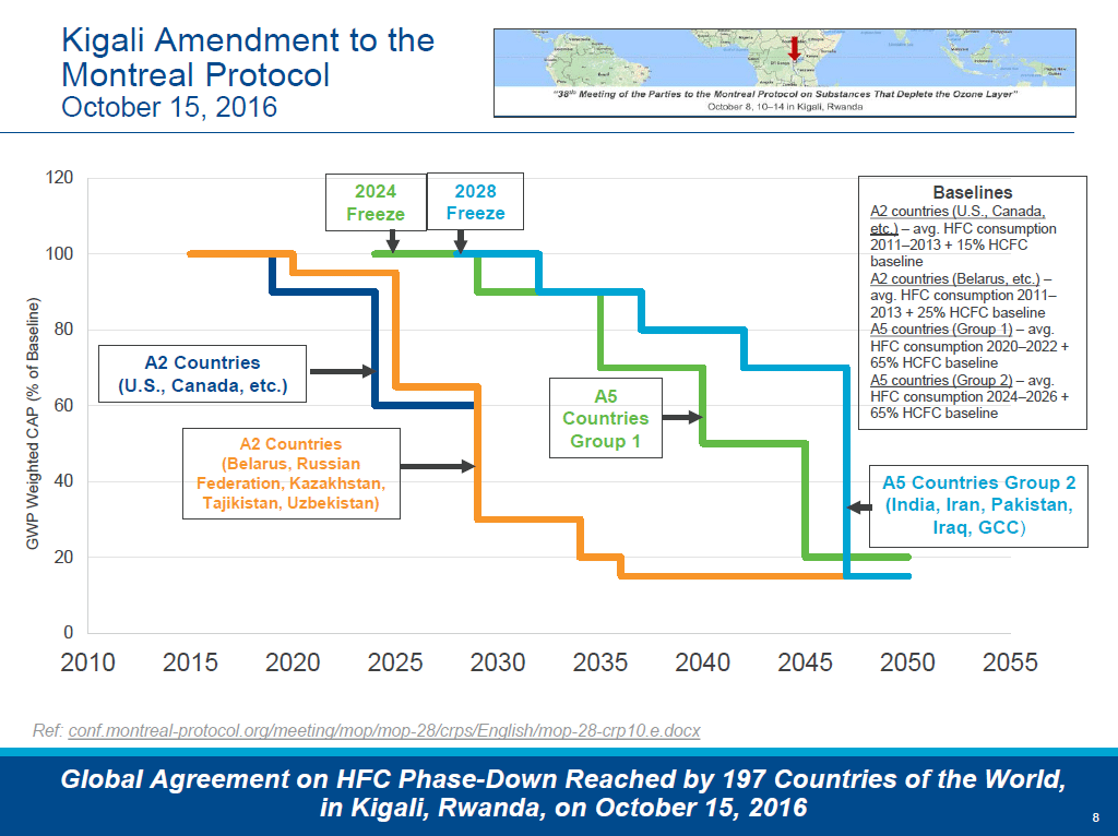 Kigali phase down