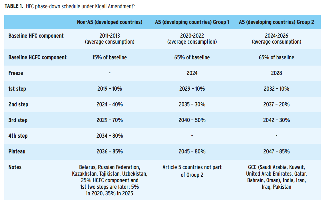 Kigali group of countries
