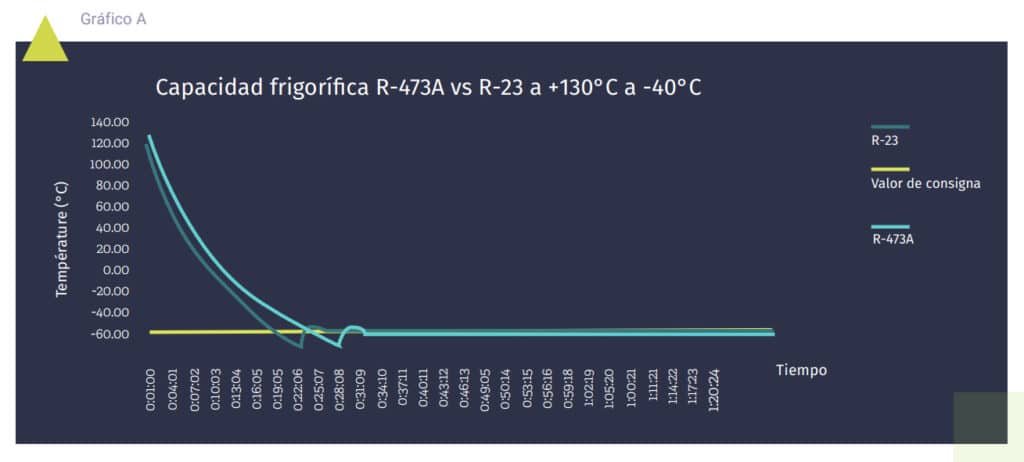 Gráfico comparación capacidad frigorífica R-473A versus R-23