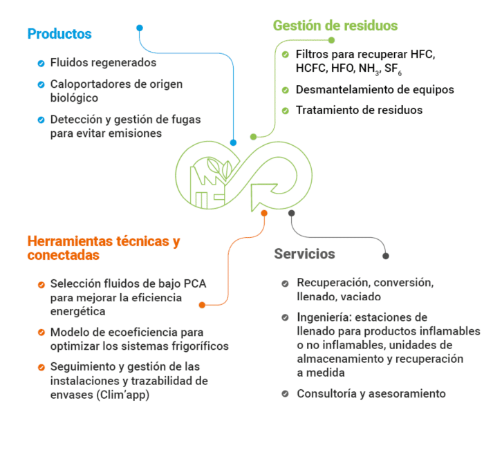gráfico economía circular