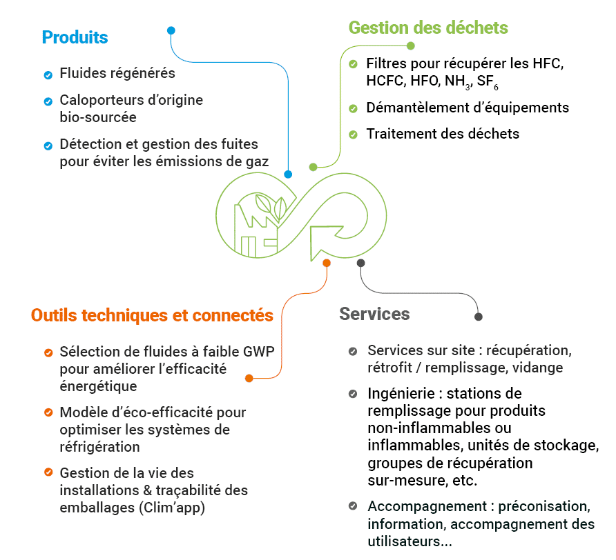 économie circulaire